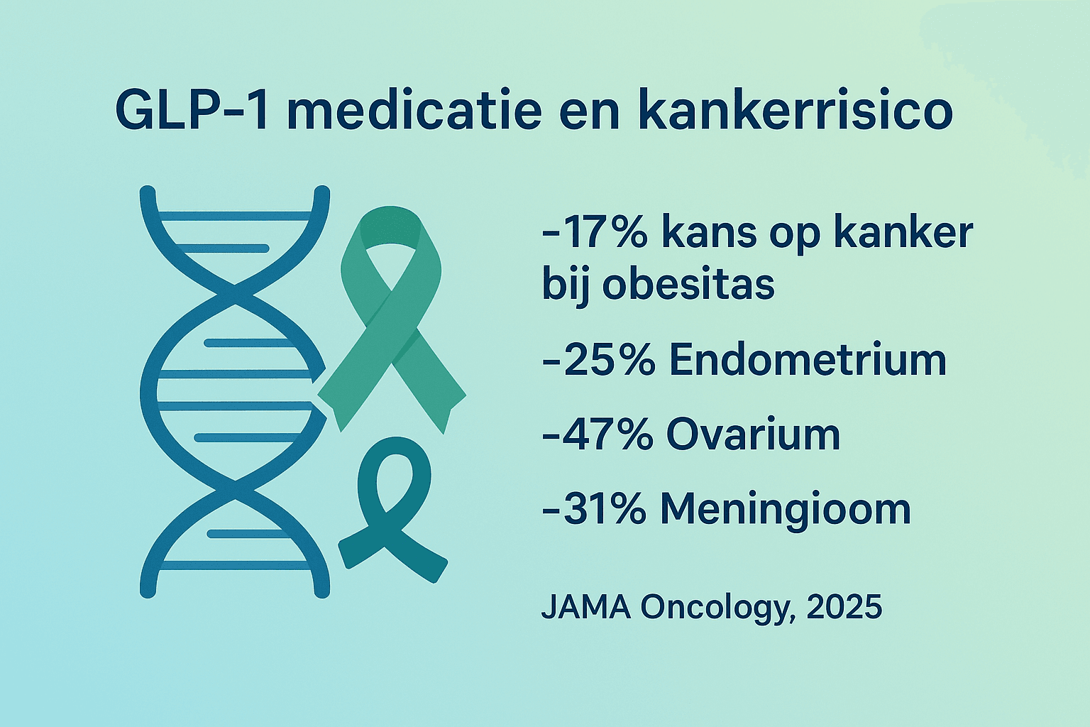 GLP-1RA-medicijnen tonen potentieel voor kankerbescherming bij obesitas