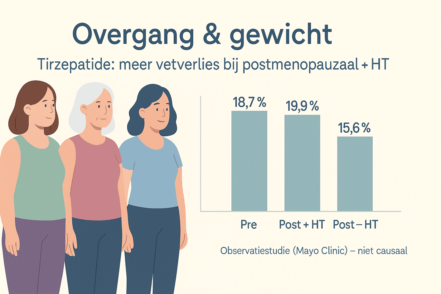 Gewichtsverlies met GLP-1 bij postmenopauzale vrouwen: de rol van hormoontherapie